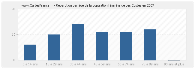 Répartition par âge de la population féminine de Les Costes en 2007